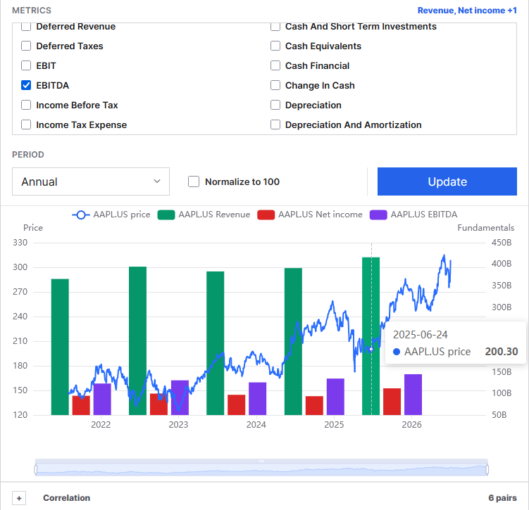 Fundamental Analysis workspace comparing AAPL price with annual revenue, net income, and EBITDA