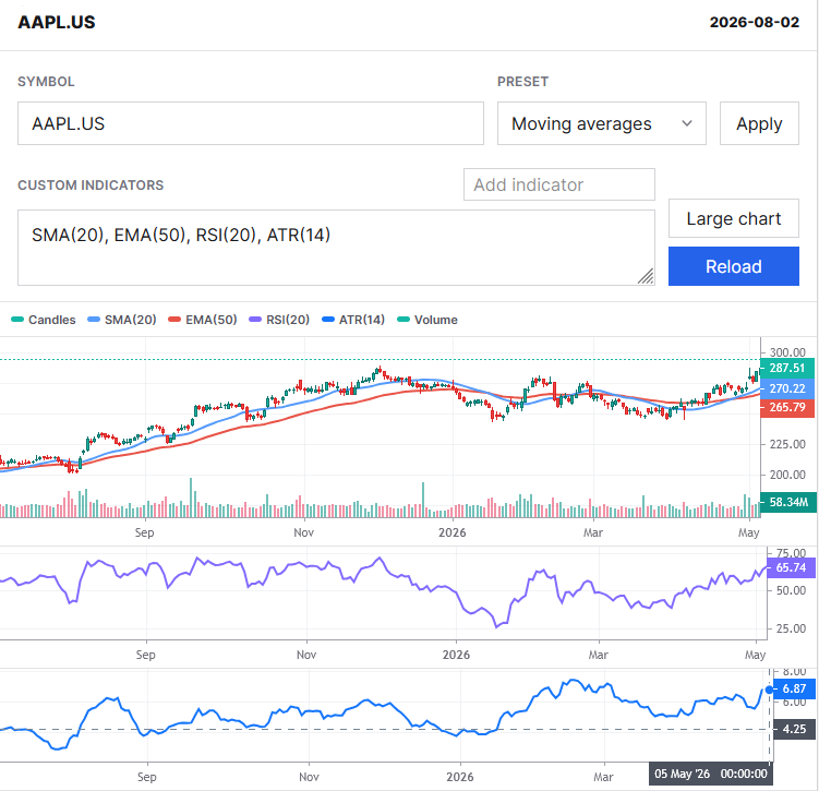 Technical Analysis workspace showing AAPL candlesticks and editable moving-average, RSI, ATR, and volume indicators