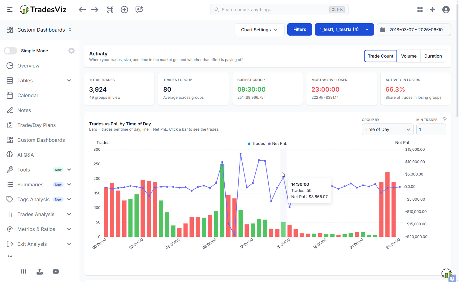 TradesViz activity report showing trades versus net P&L by time of day